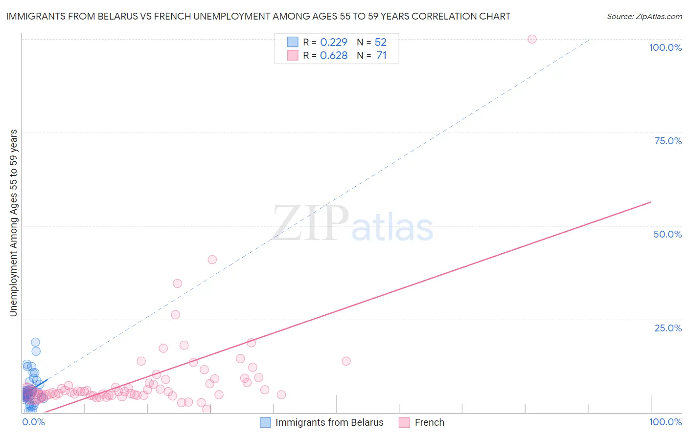 Immigrants from Belarus vs French Unemployment Among Ages 55 to 59 years