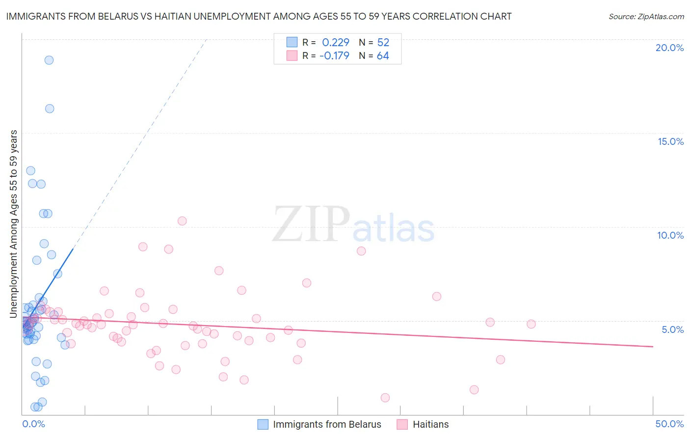 Immigrants from Belarus vs Haitian Unemployment Among Ages 55 to 59 years