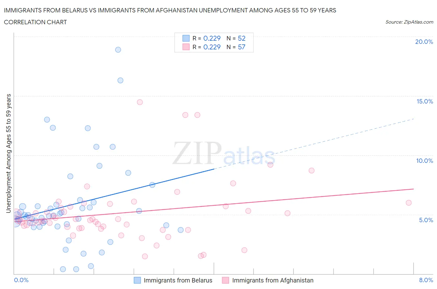 Immigrants from Belarus vs Immigrants from Afghanistan Unemployment Among Ages 55 to 59 years