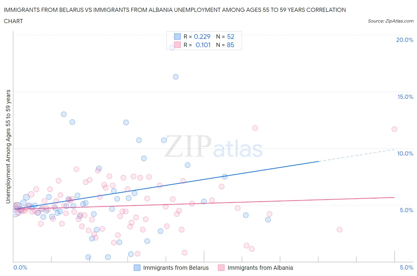 Immigrants from Belarus vs Immigrants from Albania Unemployment Among Ages 55 to 59 years