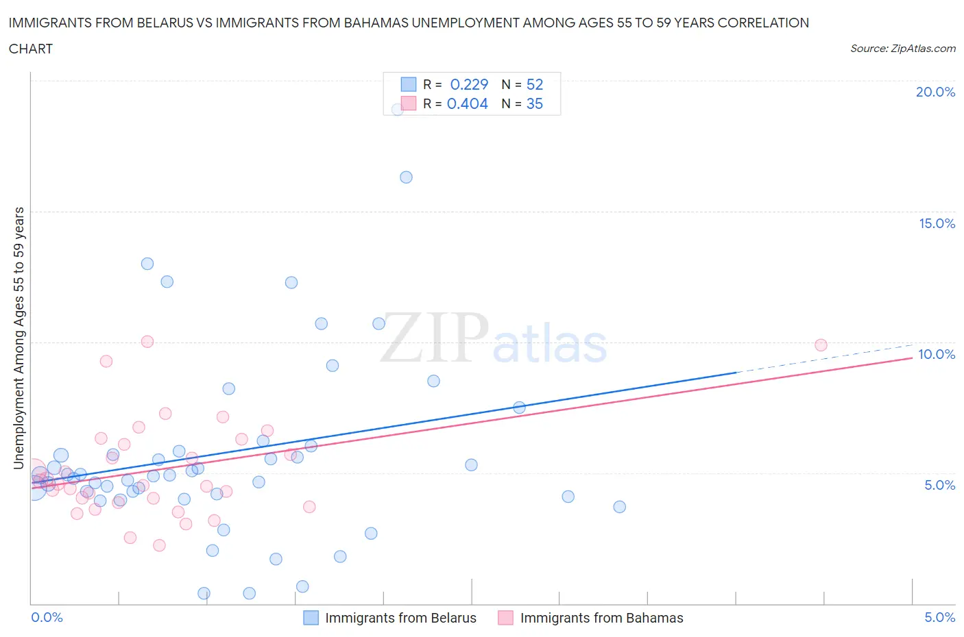 Immigrants from Belarus vs Immigrants from Bahamas Unemployment Among Ages 55 to 59 years