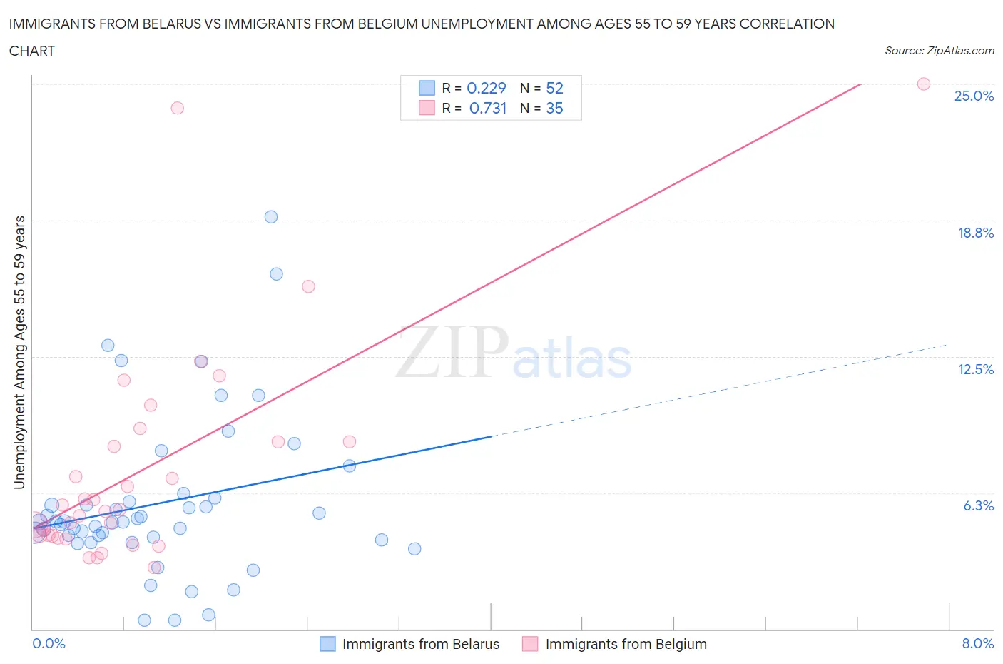 Immigrants from Belarus vs Immigrants from Belgium Unemployment Among Ages 55 to 59 years
