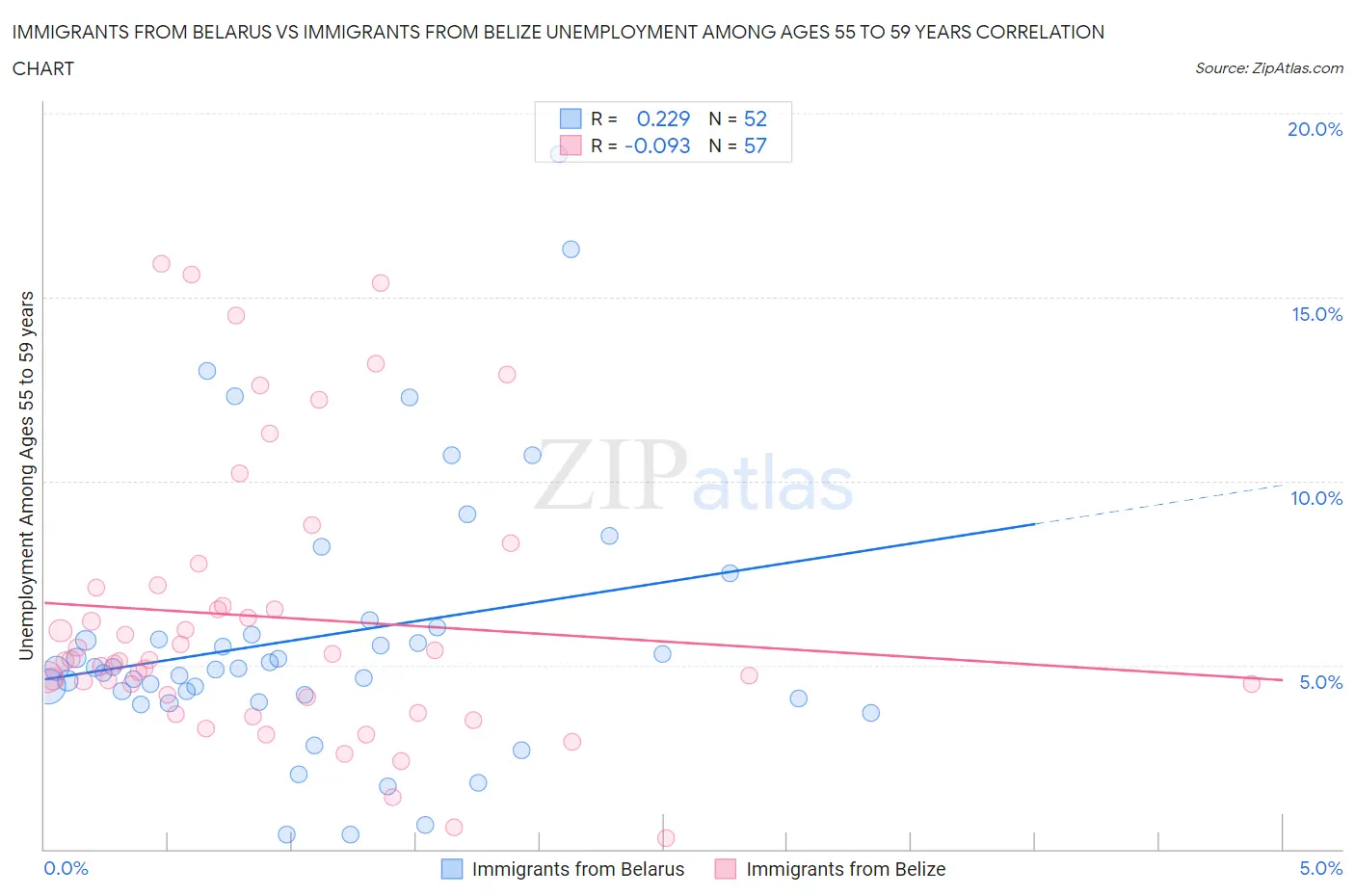 Immigrants from Belarus vs Immigrants from Belize Unemployment Among Ages 55 to 59 years