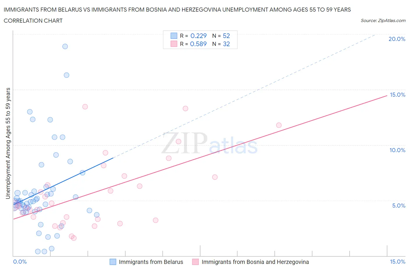 Immigrants from Belarus vs Immigrants from Bosnia and Herzegovina Unemployment Among Ages 55 to 59 years