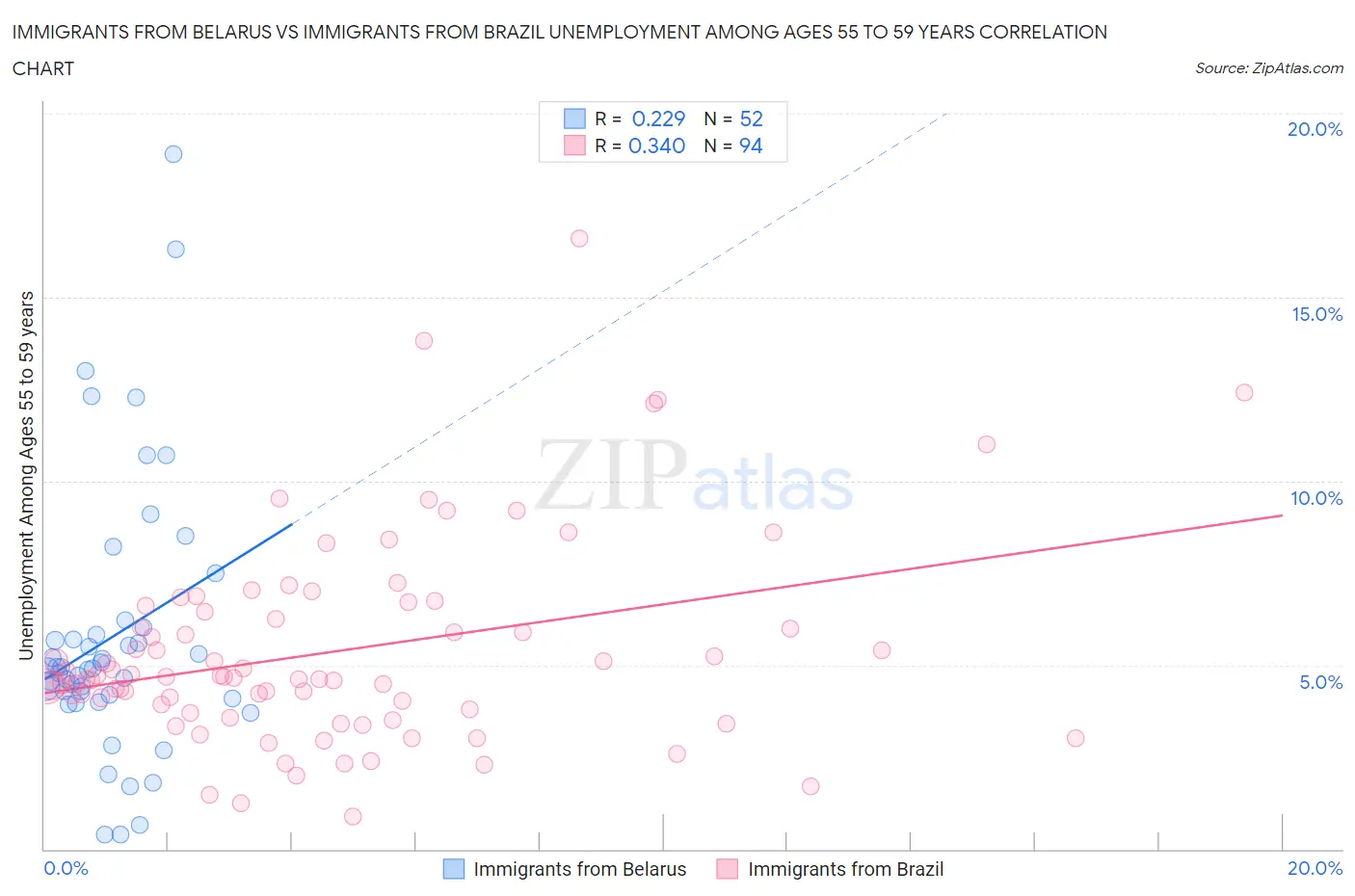 Immigrants from Belarus vs Immigrants from Brazil Unemployment Among Ages 55 to 59 years