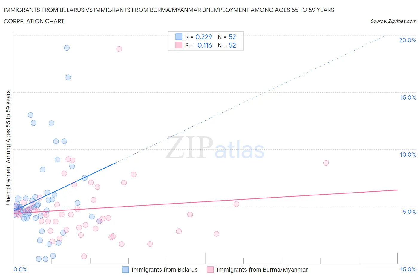 Immigrants from Belarus vs Immigrants from Burma/Myanmar Unemployment Among Ages 55 to 59 years