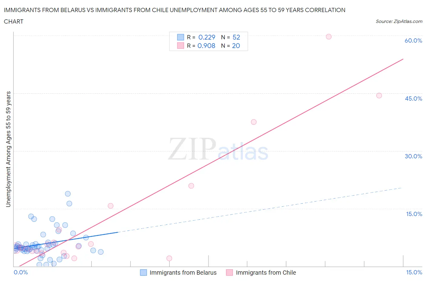 Immigrants from Belarus vs Immigrants from Chile Unemployment Among Ages 55 to 59 years