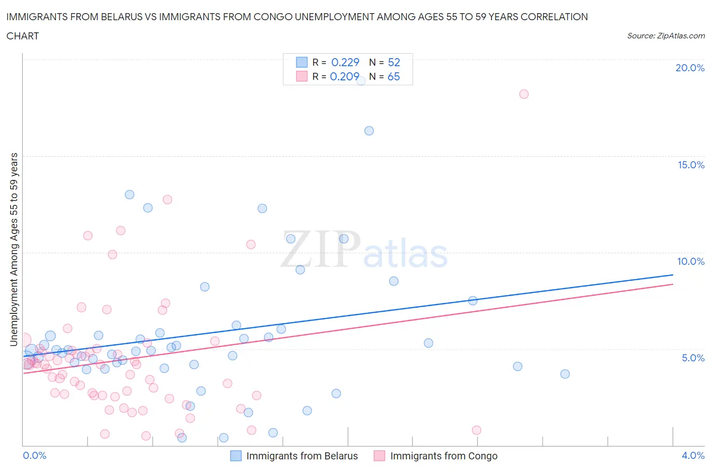 Immigrants from Belarus vs Immigrants from Congo Unemployment Among Ages 55 to 59 years