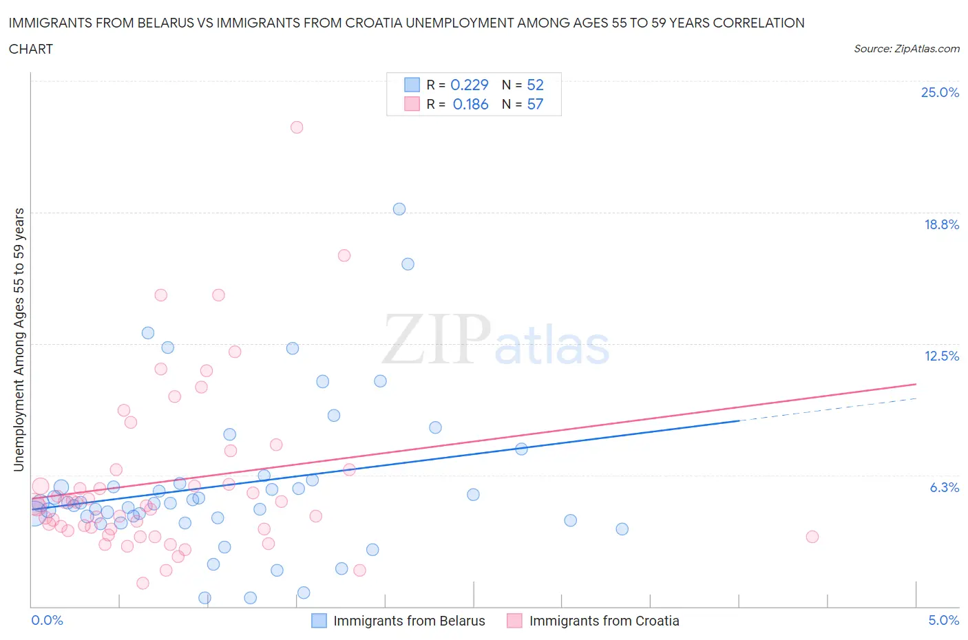 Immigrants from Belarus vs Immigrants from Croatia Unemployment Among Ages 55 to 59 years