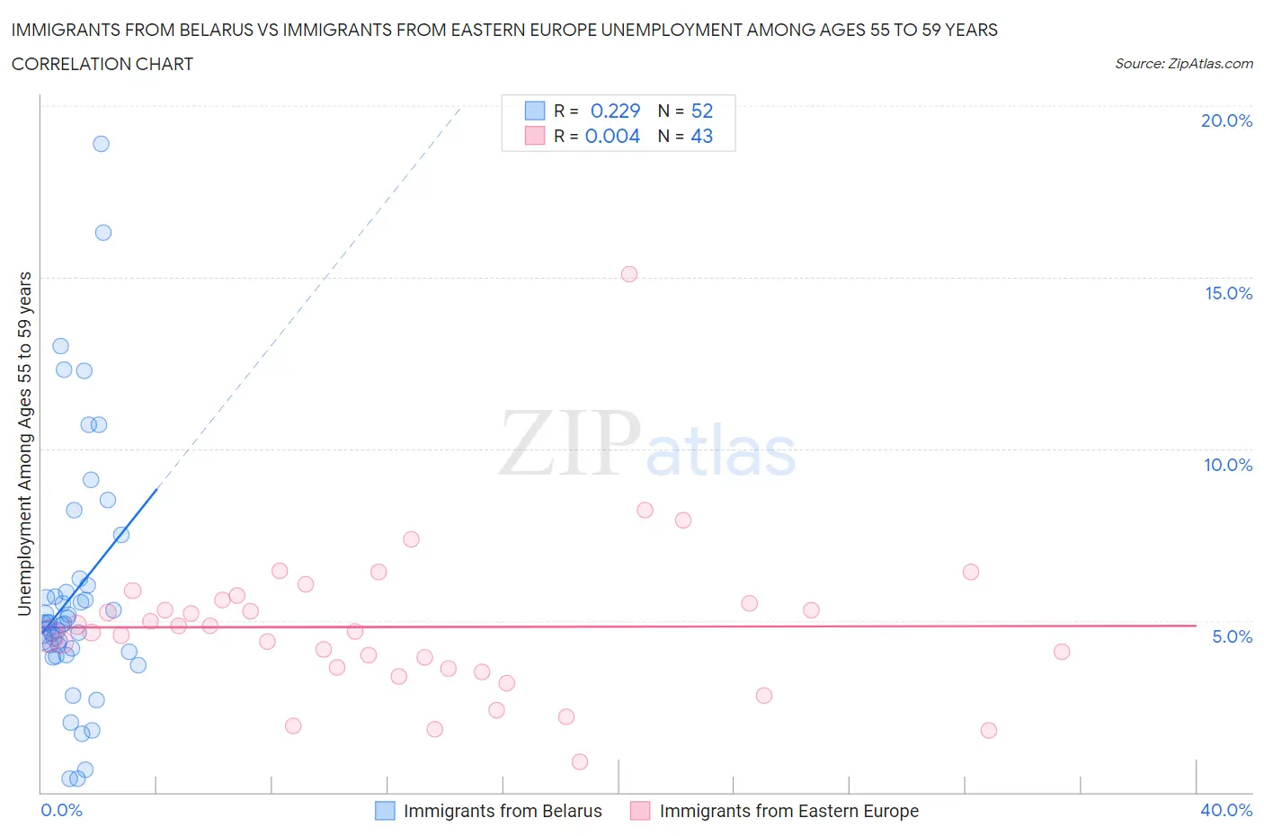 Immigrants from Belarus vs Immigrants from Eastern Europe Unemployment Among Ages 55 to 59 years