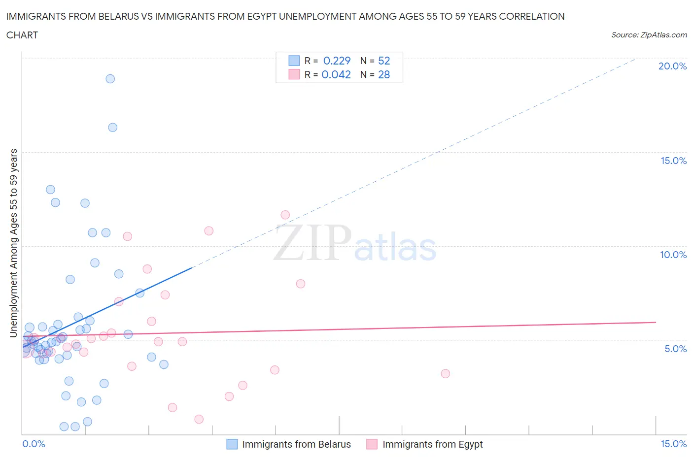 Immigrants from Belarus vs Immigrants from Egypt Unemployment Among Ages 55 to 59 years