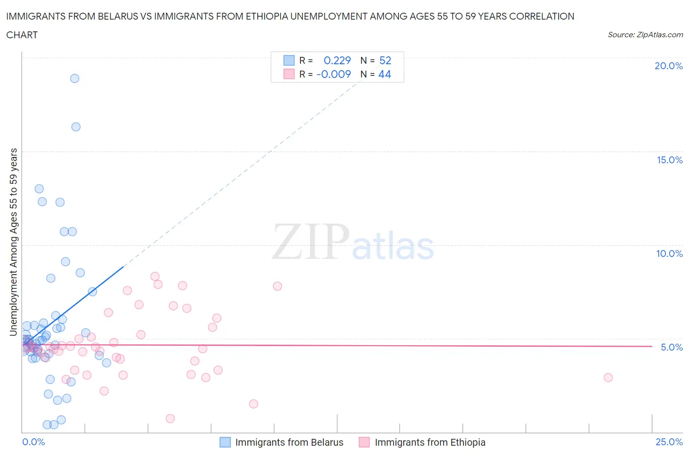 Immigrants from Belarus vs Immigrants from Ethiopia Unemployment Among Ages 55 to 59 years