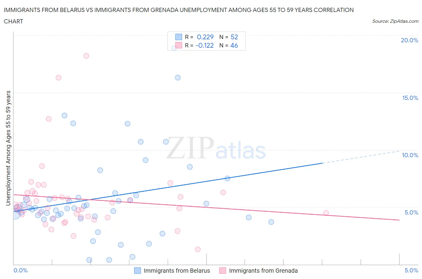 Immigrants from Belarus vs Immigrants from Grenada Unemployment Among Ages 55 to 59 years