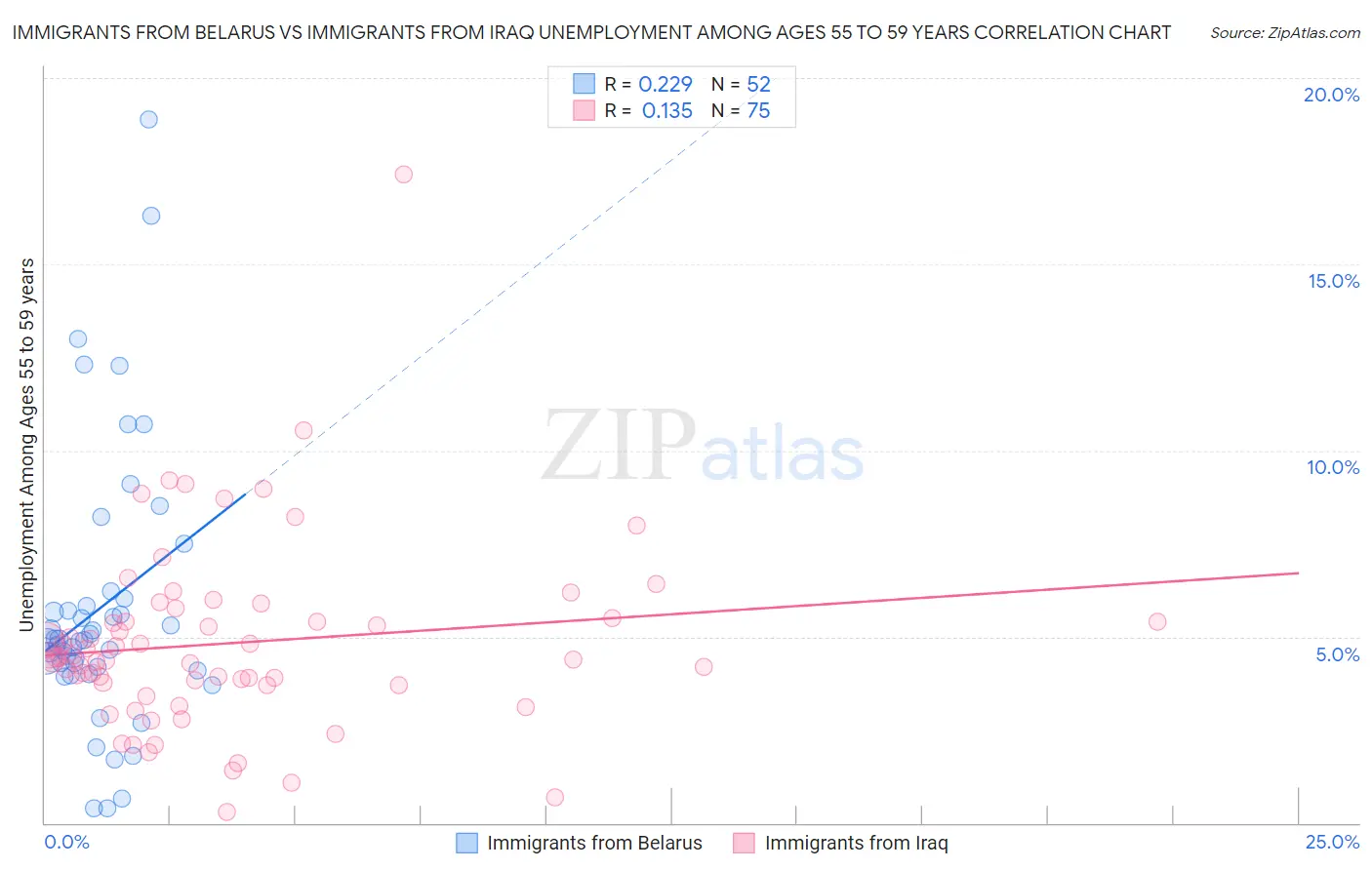 Immigrants from Belarus vs Immigrants from Iraq Unemployment Among Ages 55 to 59 years