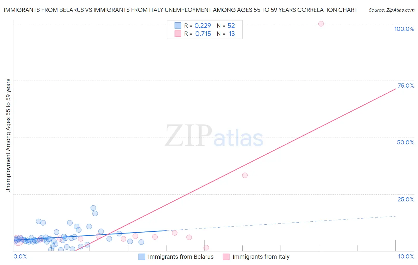 Immigrants from Belarus vs Immigrants from Italy Unemployment Among Ages 55 to 59 years