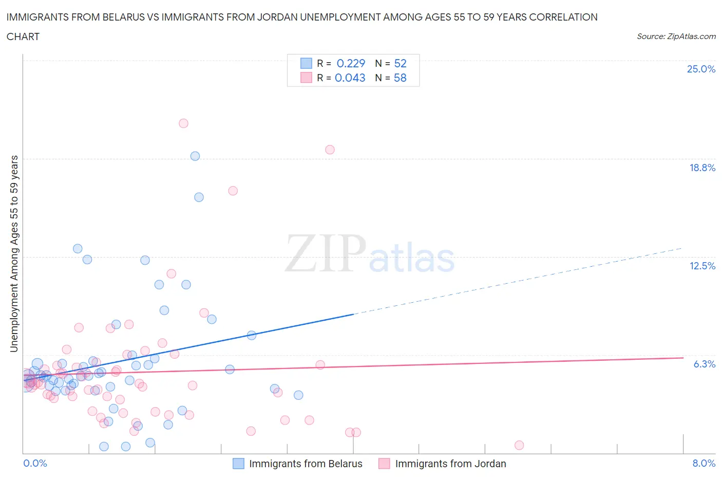 Immigrants from Belarus vs Immigrants from Jordan Unemployment Among Ages 55 to 59 years