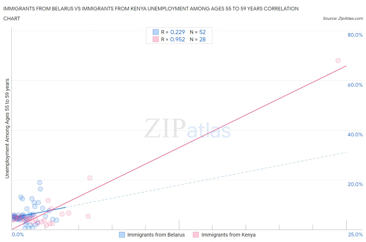 Immigrants from Belarus vs Immigrants from Kenya Unemployment Among Ages 55 to 59 years