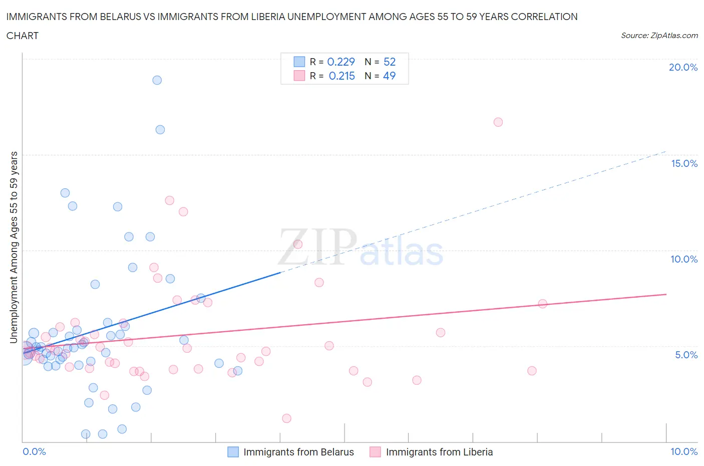 Immigrants from Belarus vs Immigrants from Liberia Unemployment Among Ages 55 to 59 years