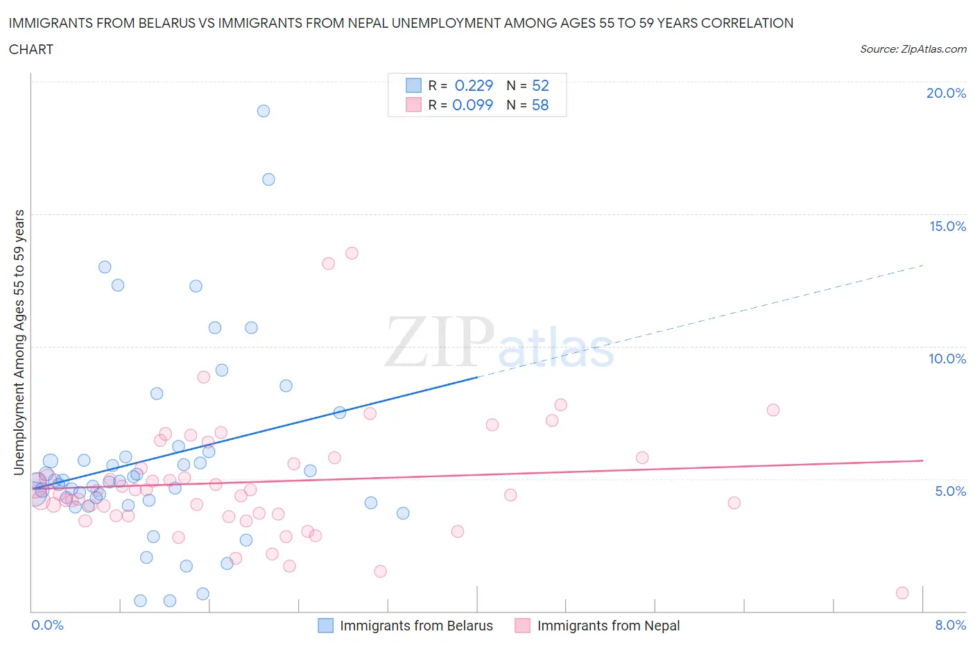 Immigrants from Belarus vs Immigrants from Nepal Unemployment Among Ages 55 to 59 years