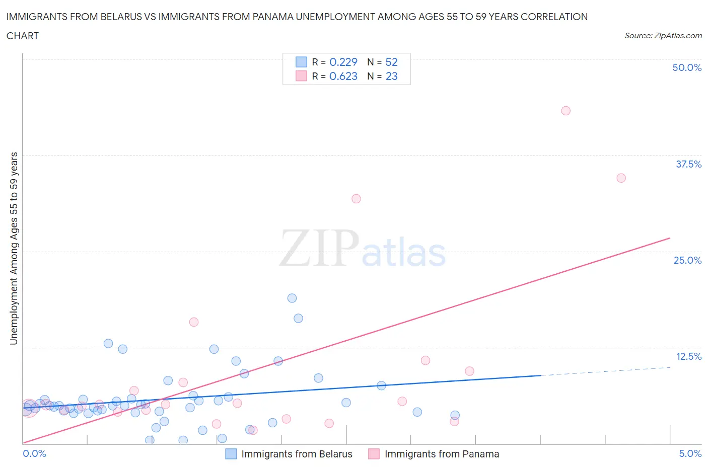 Immigrants from Belarus vs Immigrants from Panama Unemployment Among Ages 55 to 59 years