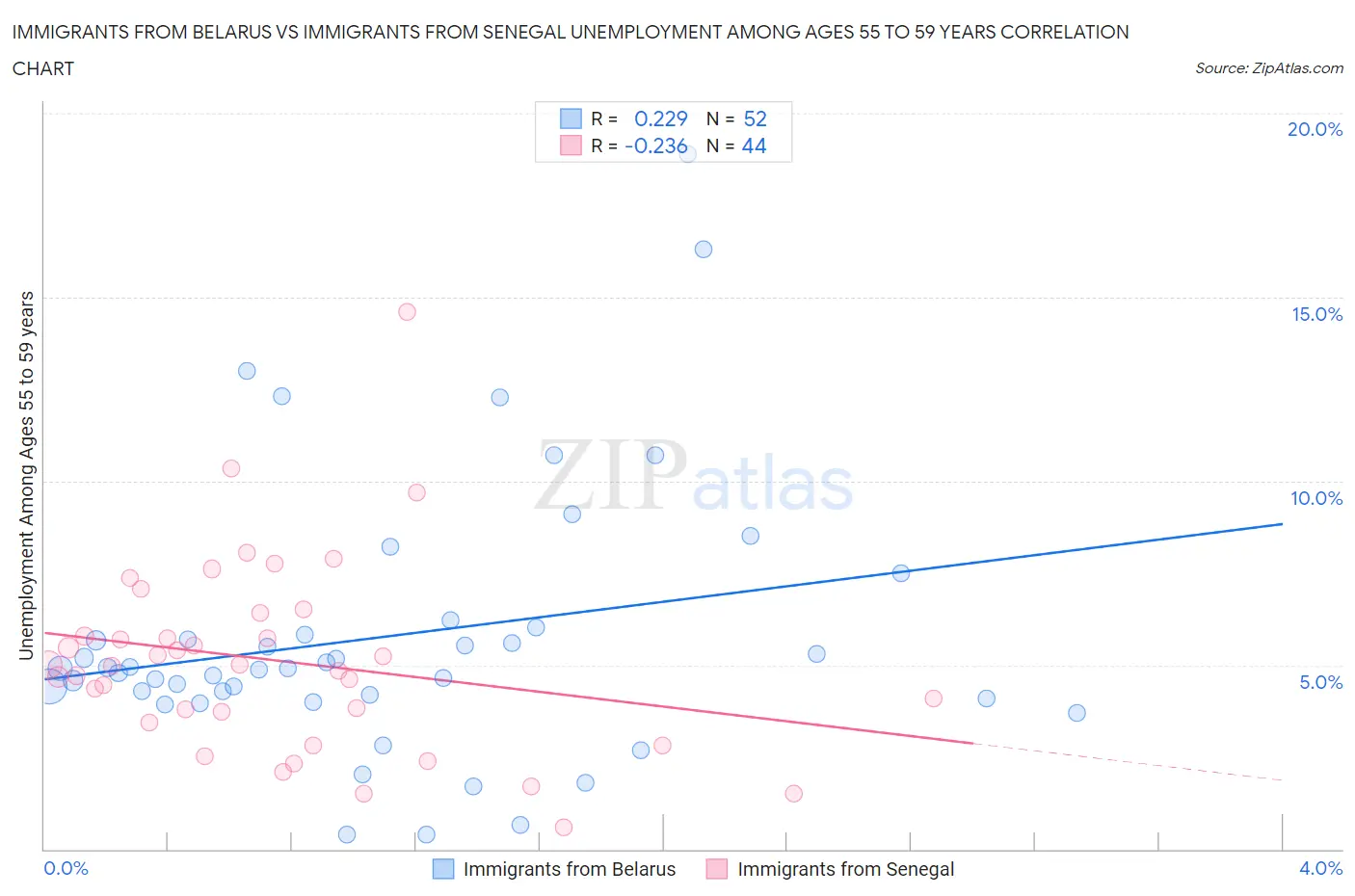 Immigrants from Belarus vs Immigrants from Senegal Unemployment Among Ages 55 to 59 years
