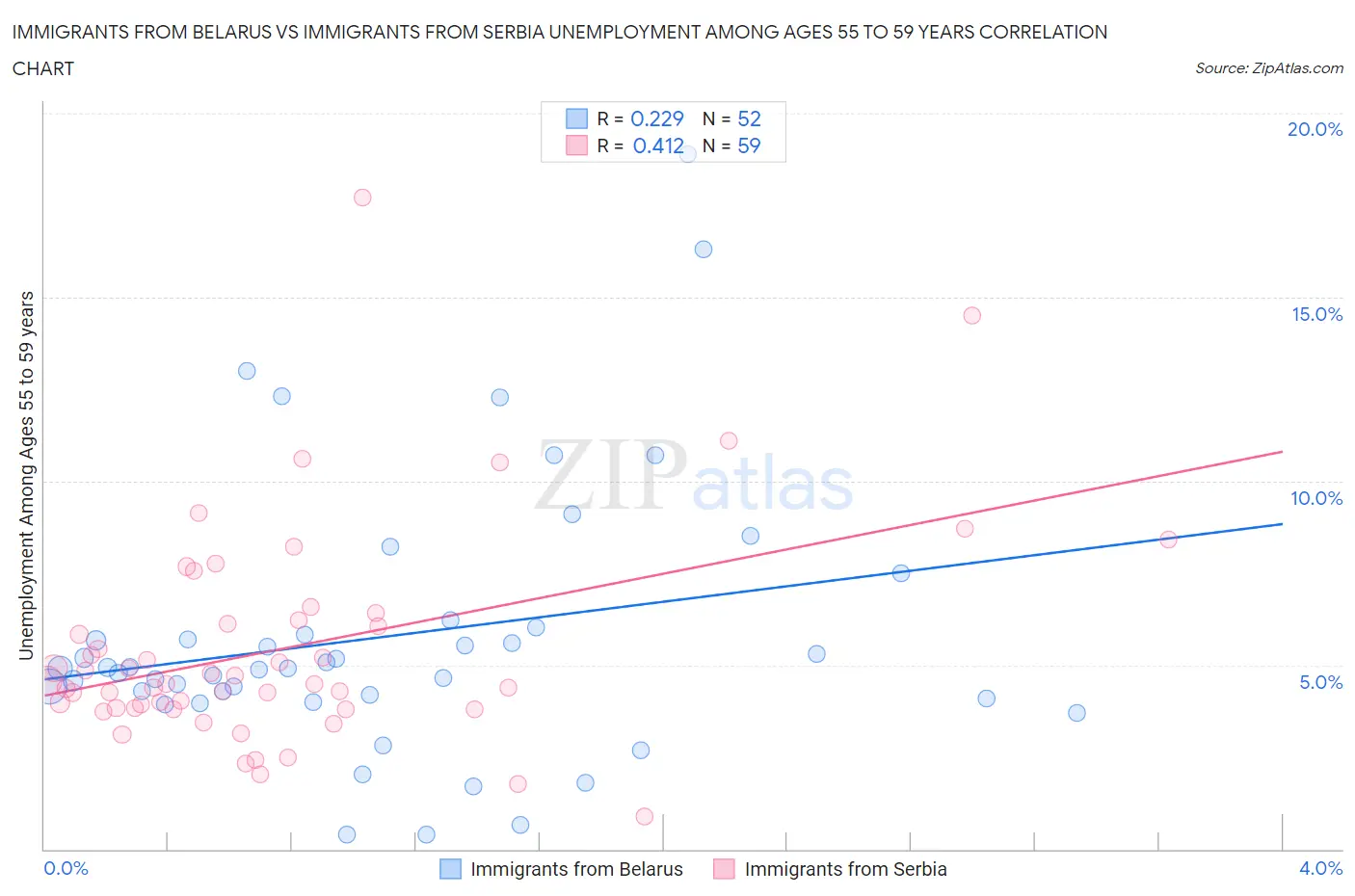 Immigrants from Belarus vs Immigrants from Serbia Unemployment Among Ages 55 to 59 years