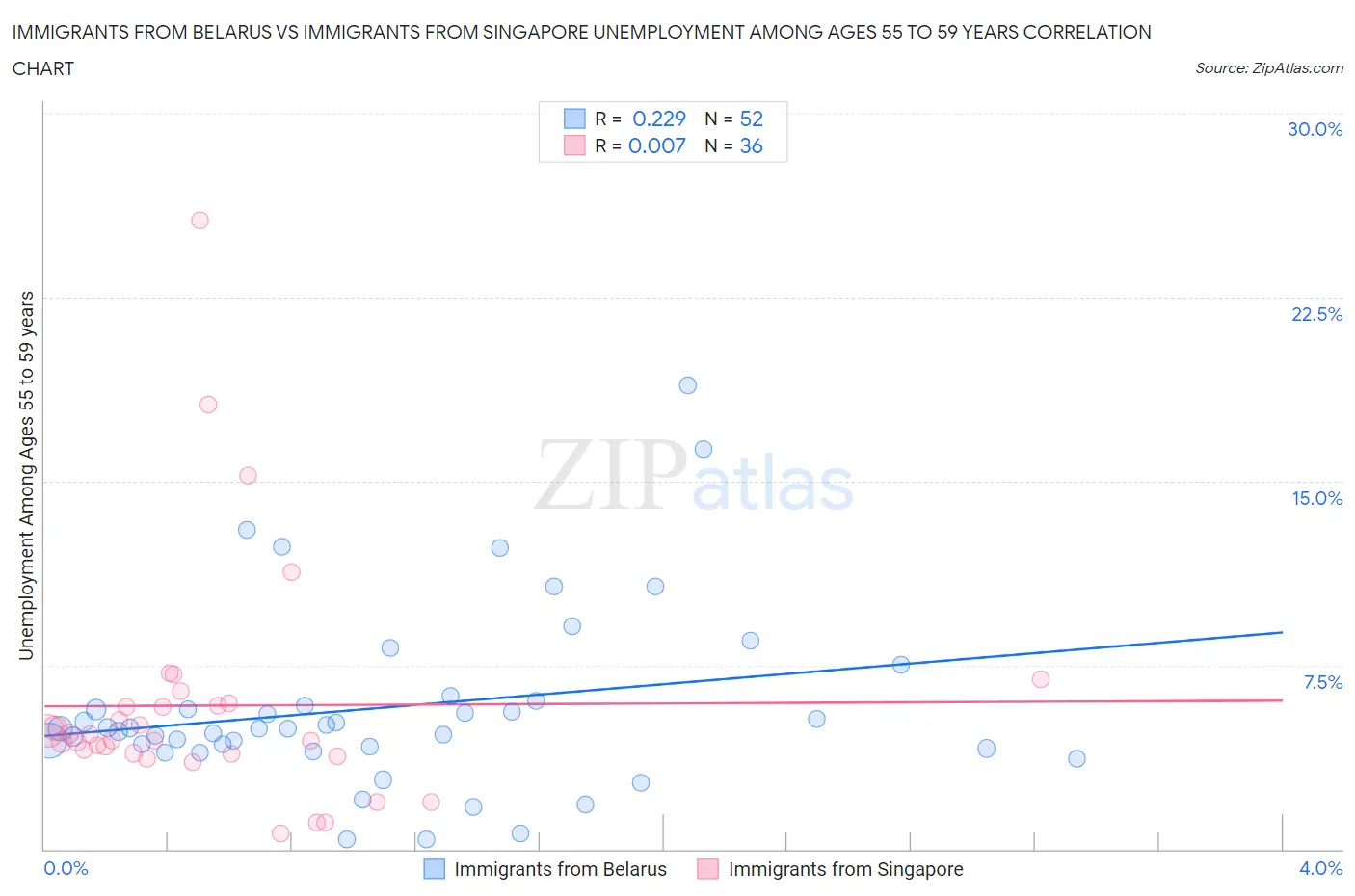 Immigrants from Belarus vs Immigrants from Singapore Unemployment Among Ages 55 to 59 years