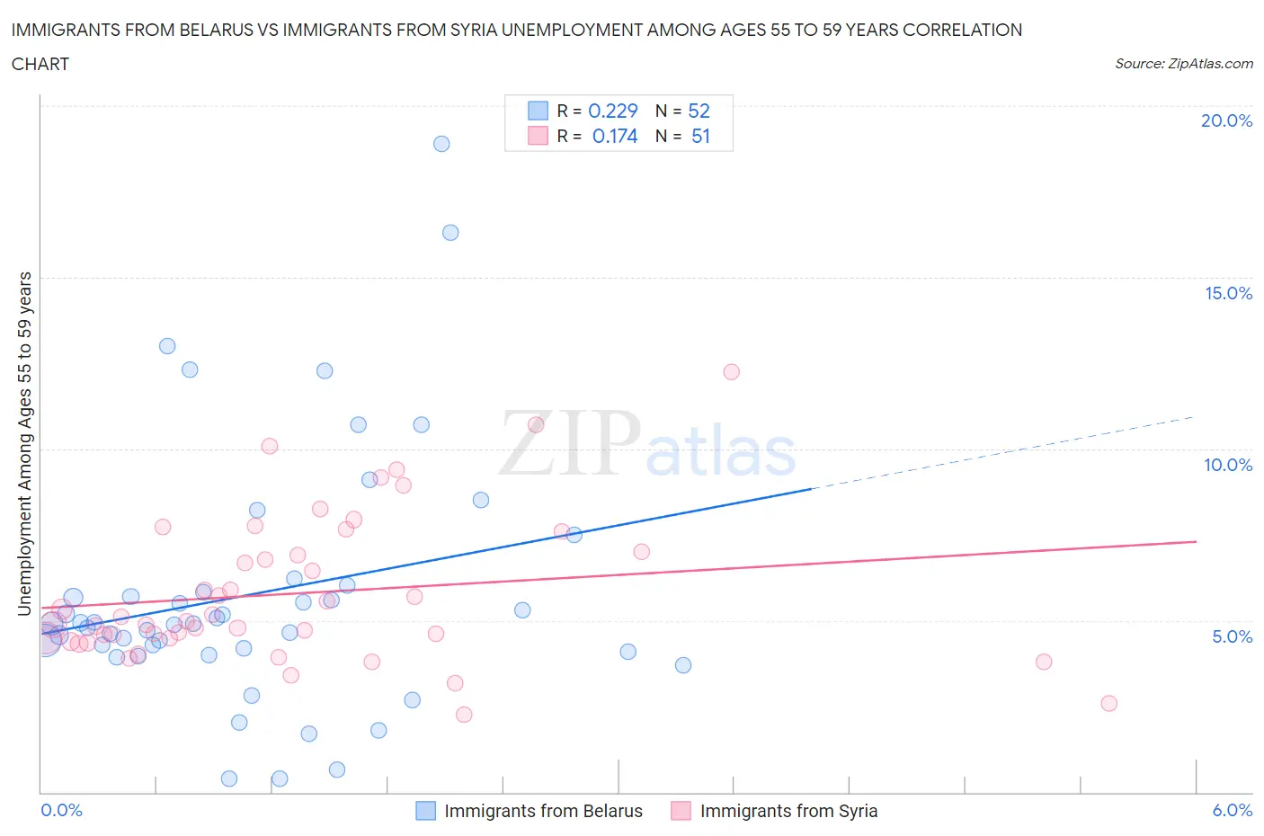 Immigrants from Belarus vs Immigrants from Syria Unemployment Among Ages 55 to 59 years