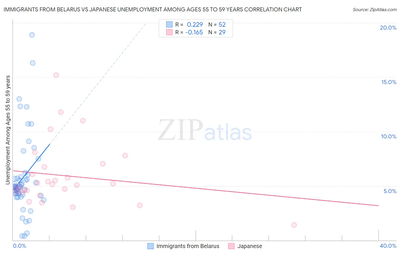 Immigrants from Belarus vs Japanese Unemployment Among Ages 55 to 59 years