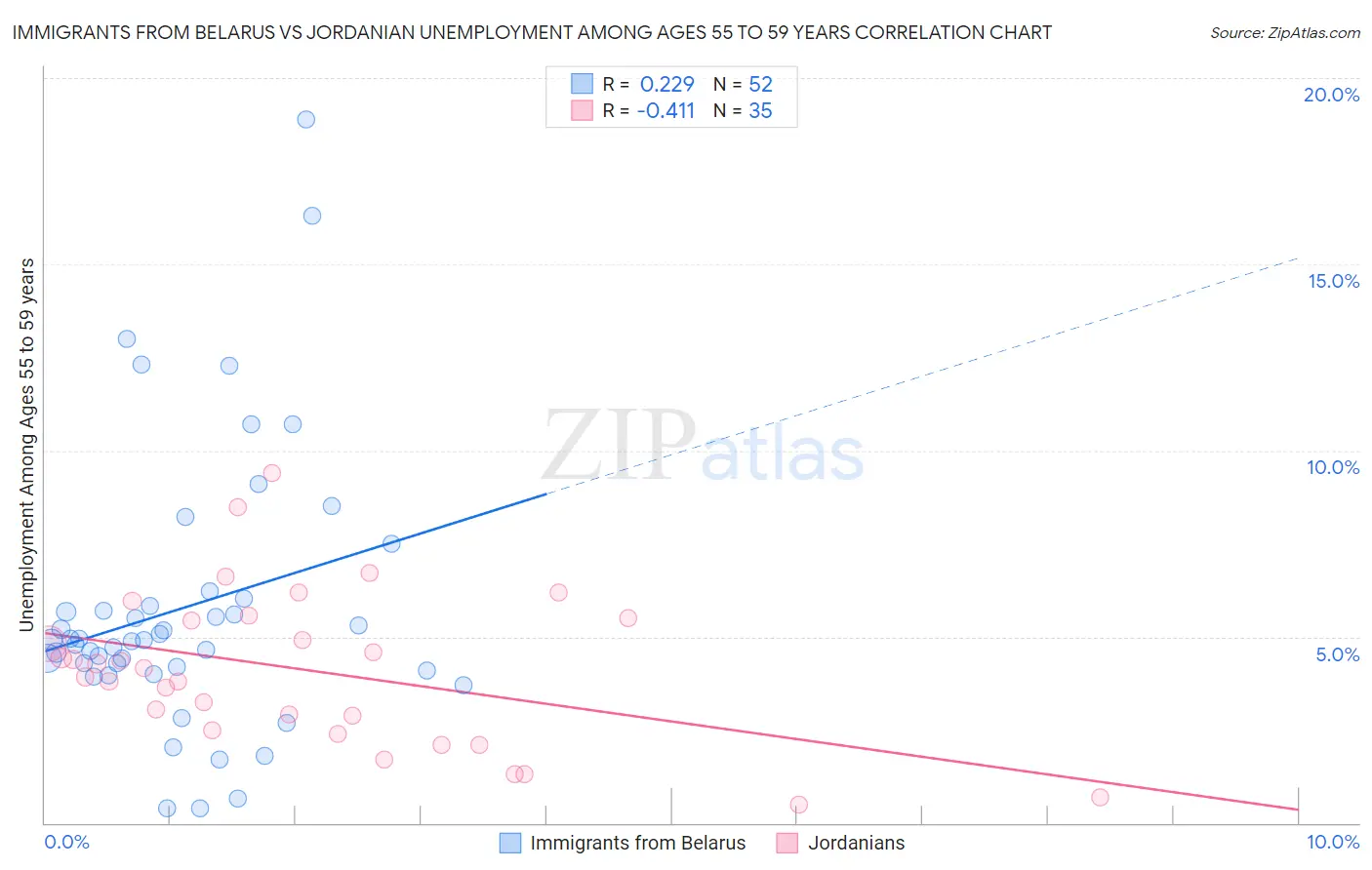 Immigrants from Belarus vs Jordanian Unemployment Among Ages 55 to 59 years