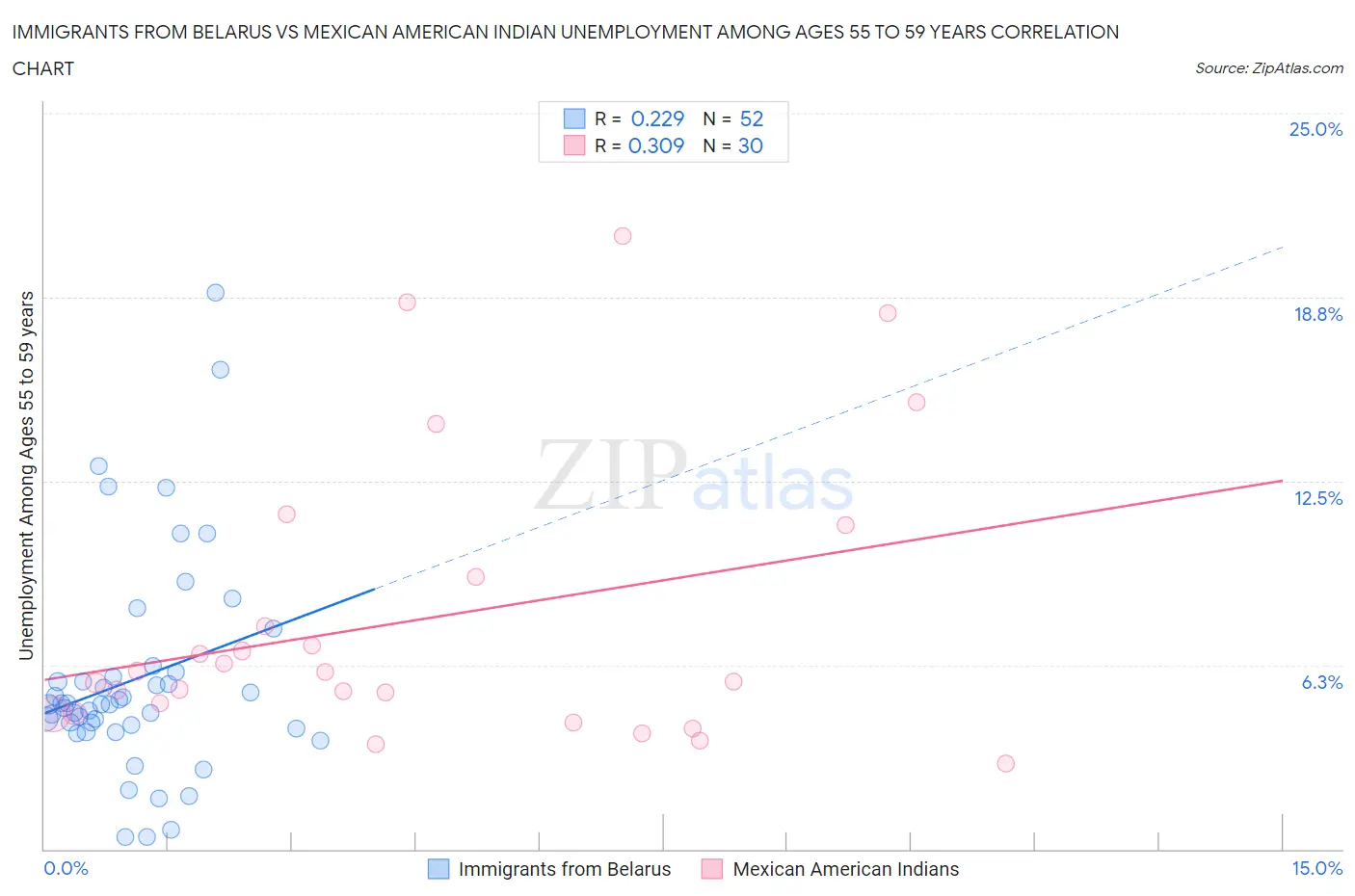 Immigrants from Belarus vs Mexican American Indian Unemployment Among Ages 55 to 59 years