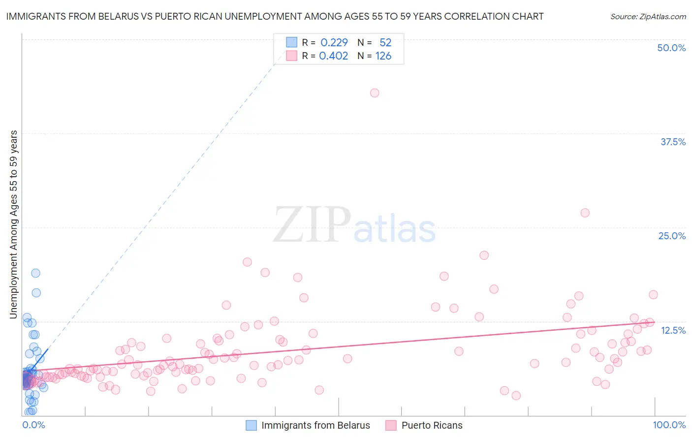 Immigrants from Belarus vs Puerto Rican Unemployment Among Ages 55 to 59 years