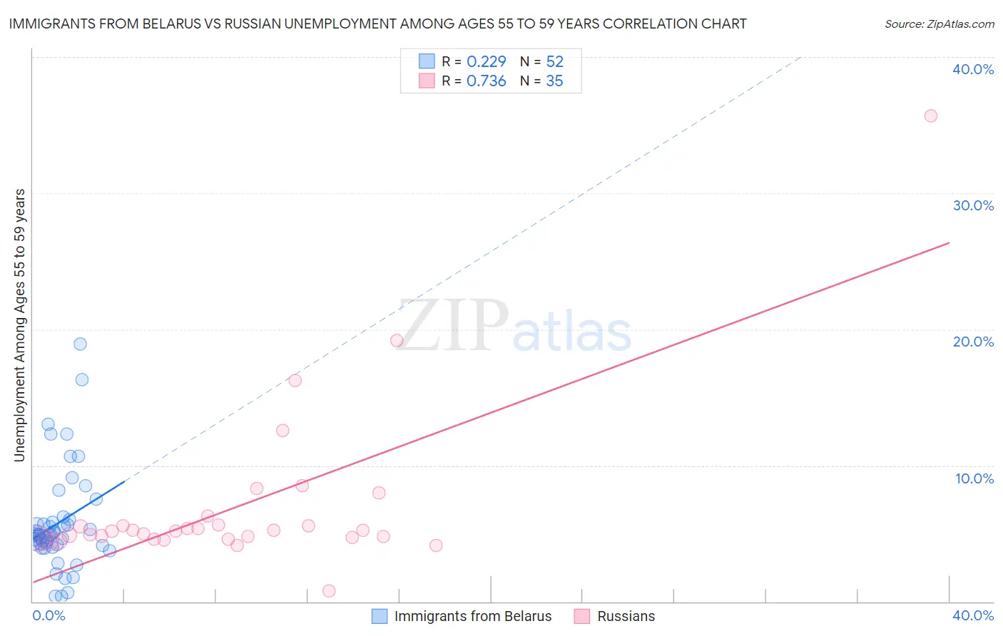 Immigrants from Belarus vs Russian Unemployment Among Ages 55 to 59 years