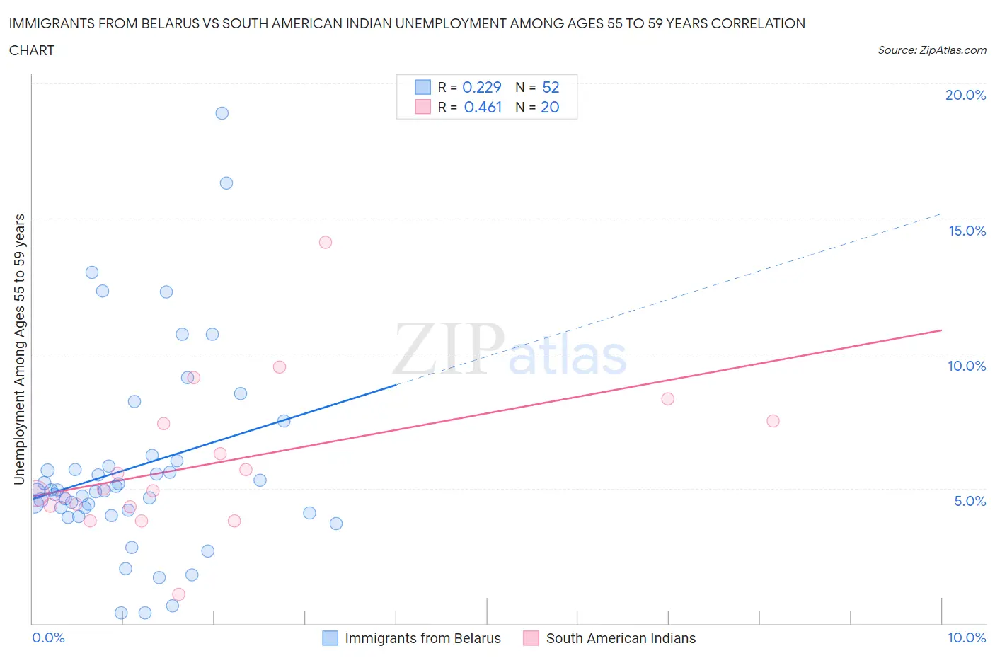 Immigrants from Belarus vs South American Indian Unemployment Among Ages 55 to 59 years