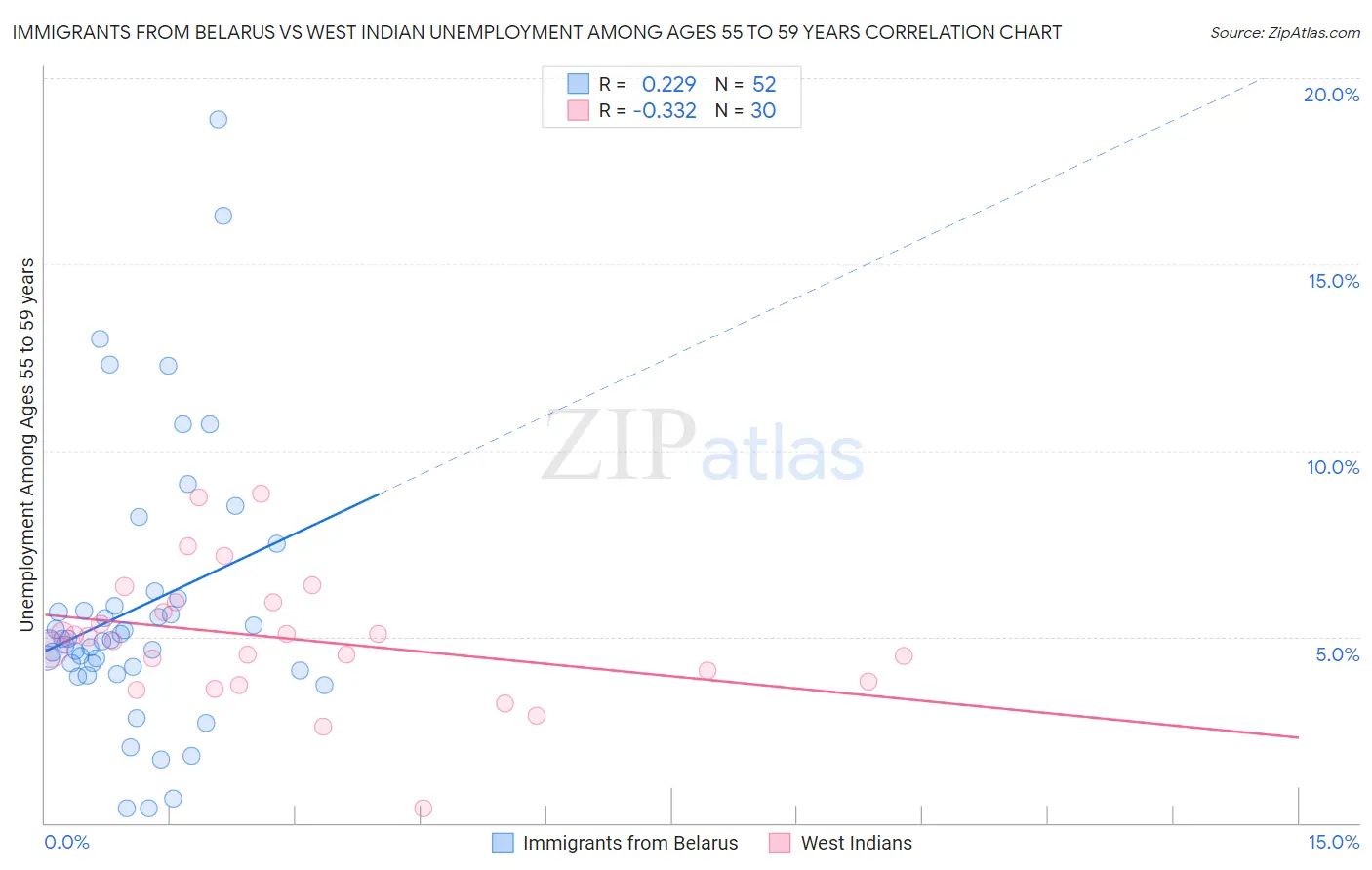 Immigrants from Belarus vs West Indian Unemployment Among Ages 55 to 59 years