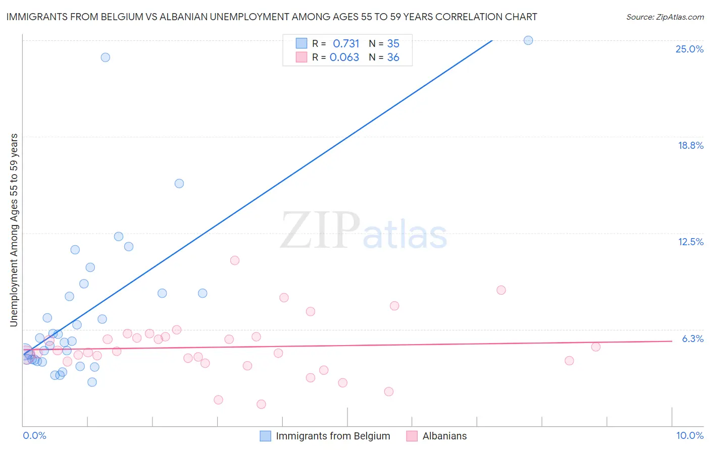 Immigrants from Belgium vs Albanian Unemployment Among Ages 55 to 59 years