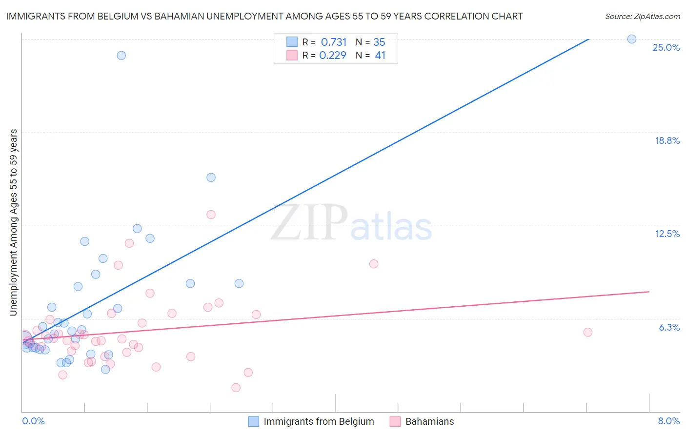 Immigrants from Belgium vs Bahamian Unemployment Among Ages 55 to 59 years