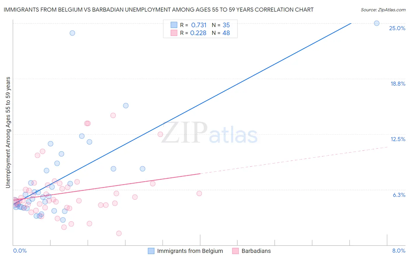 Immigrants from Belgium vs Barbadian Unemployment Among Ages 55 to 59 years