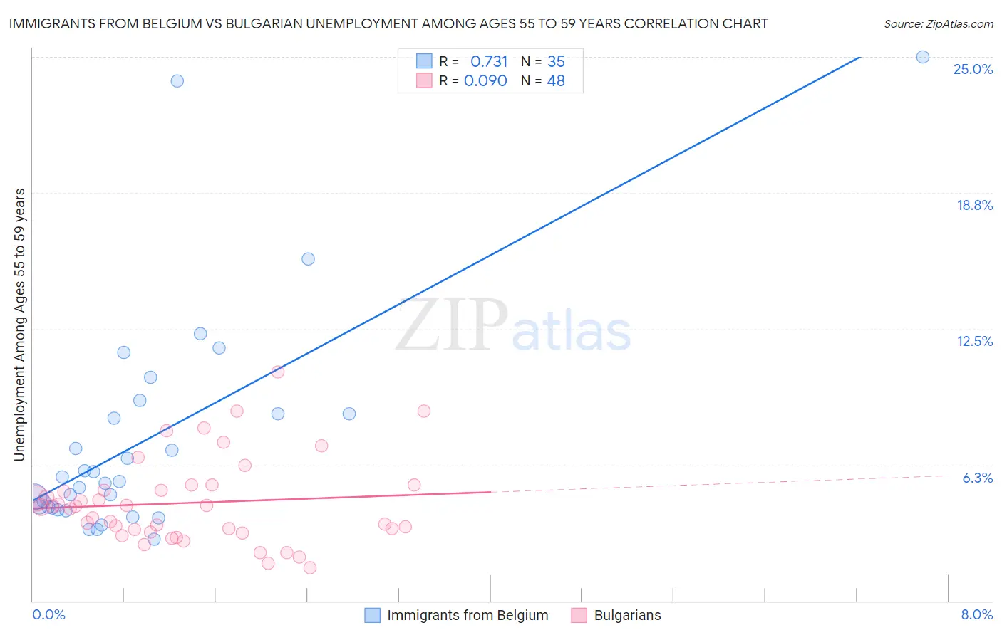 Immigrants from Belgium vs Bulgarian Unemployment Among Ages 55 to 59 years