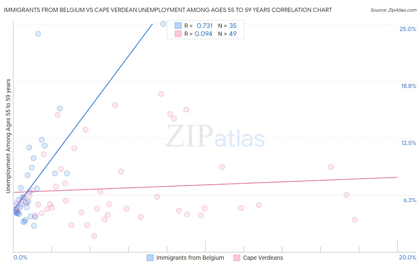Immigrants from Belgium vs Cape Verdean Unemployment Among Ages 55 to 59 years