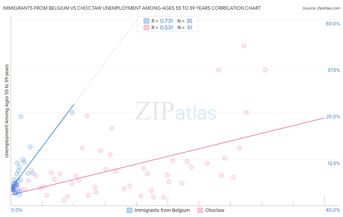 Immigrants from Belgium vs Choctaw Unemployment Among Ages 55 to 59 years