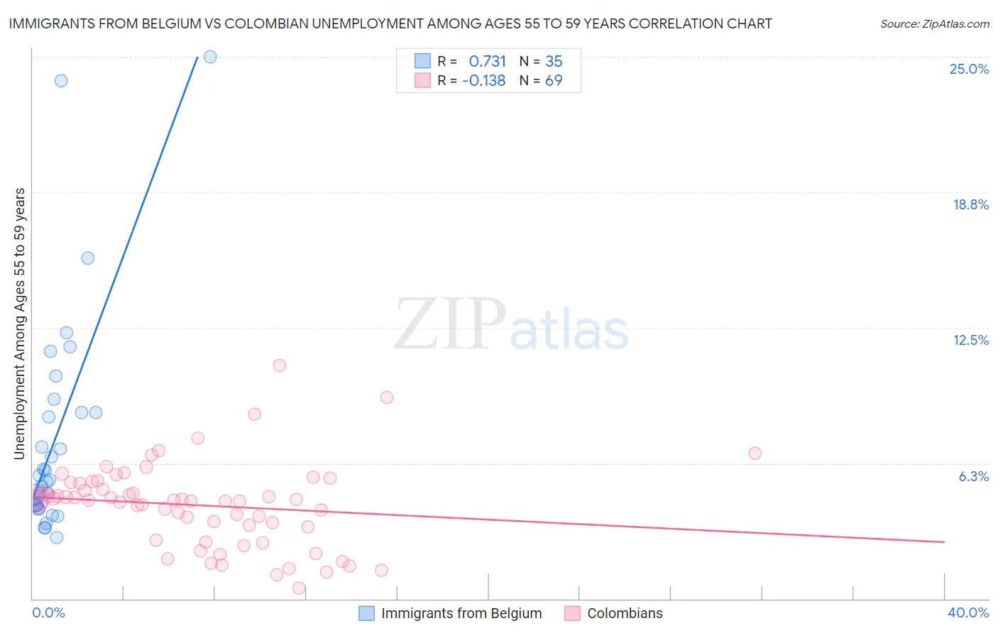 Immigrants from Belgium vs Colombian Unemployment Among Ages 55 to 59 years