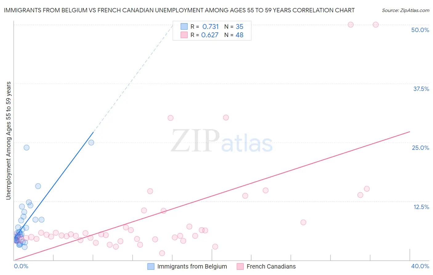 Immigrants from Belgium vs French Canadian Unemployment Among Ages 55 to 59 years