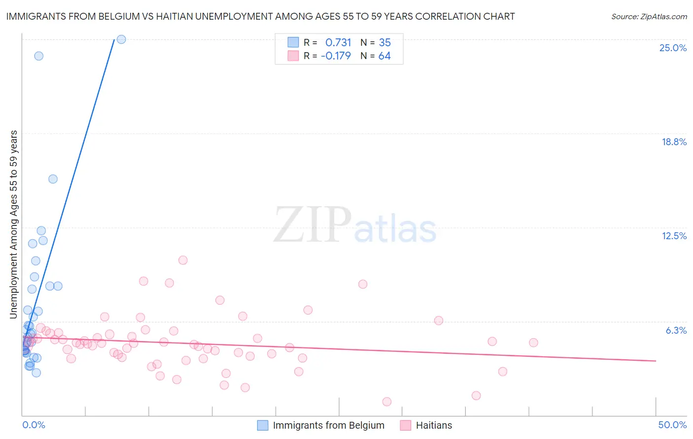 Immigrants from Belgium vs Haitian Unemployment Among Ages 55 to 59 years