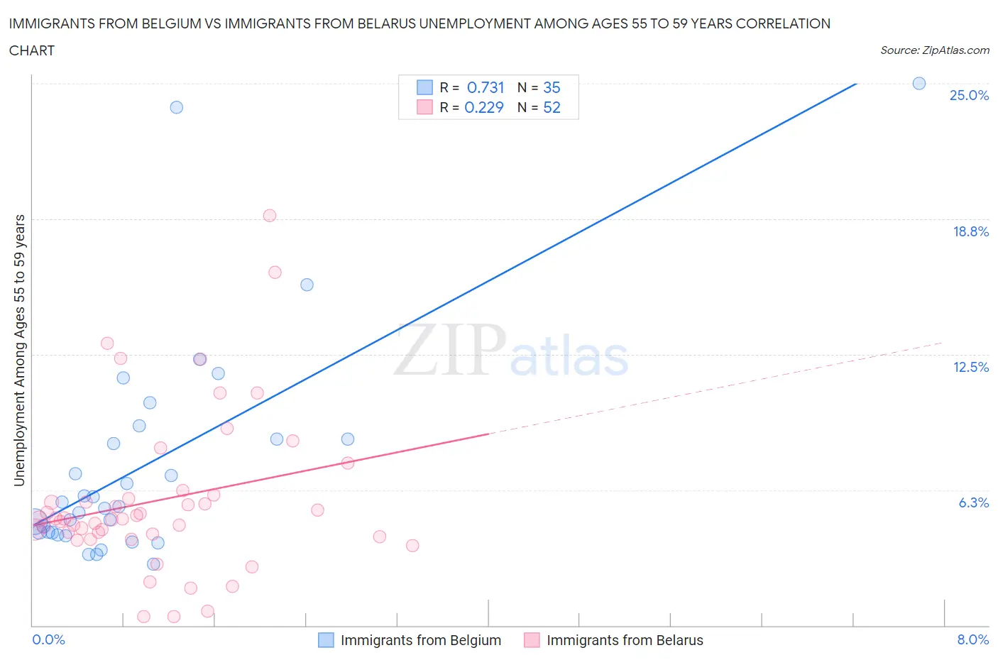 Immigrants from Belgium vs Immigrants from Belarus Unemployment Among Ages 55 to 59 years