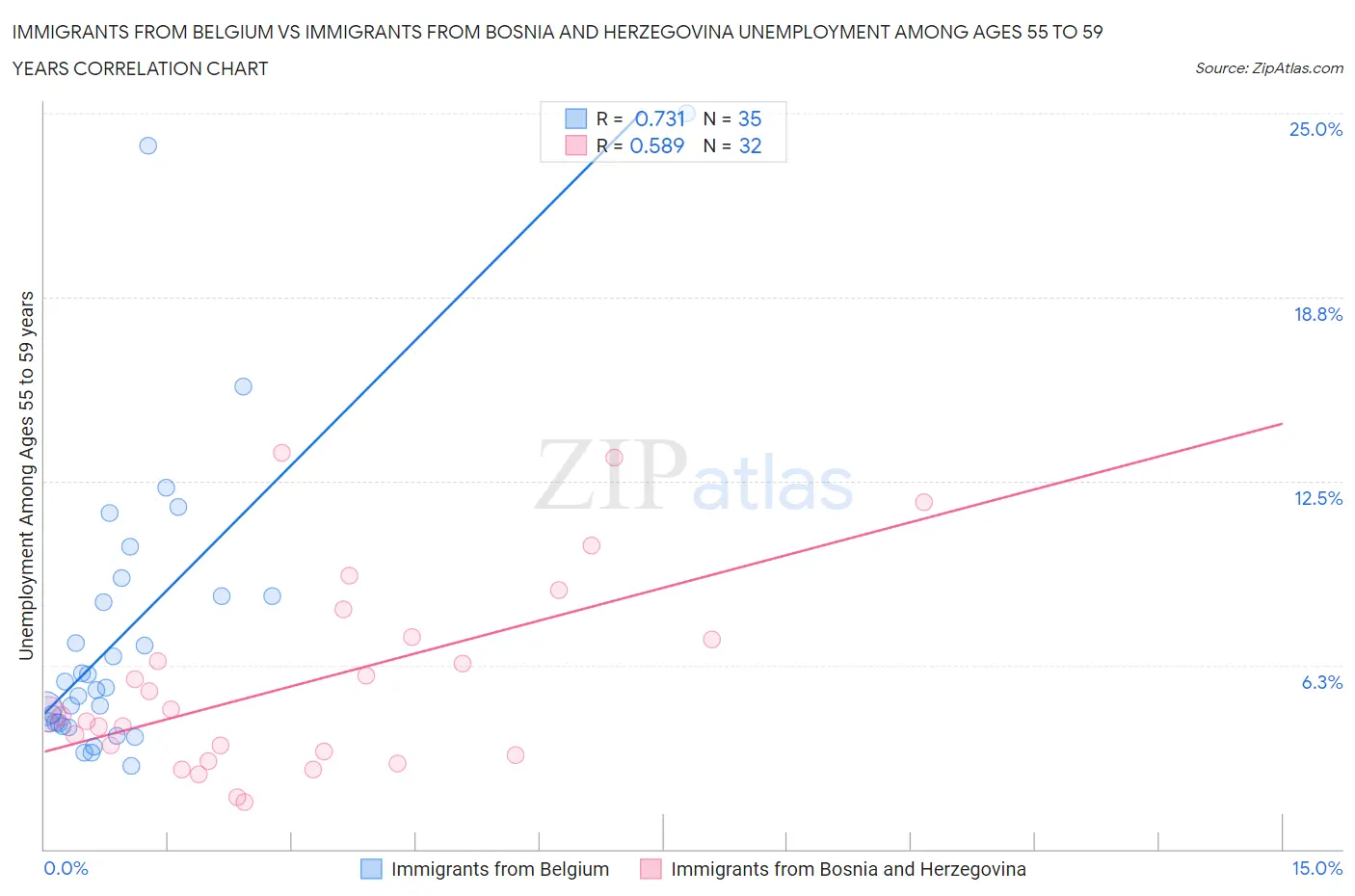 Immigrants from Belgium vs Immigrants from Bosnia and Herzegovina Unemployment Among Ages 55 to 59 years