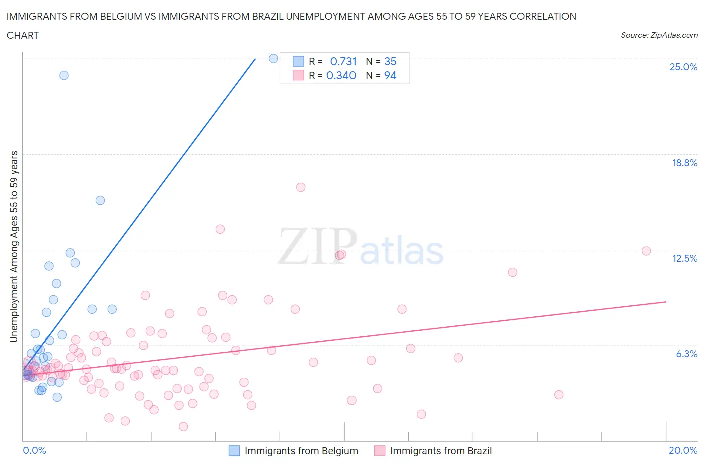 Immigrants from Belgium vs Immigrants from Brazil Unemployment Among Ages 55 to 59 years