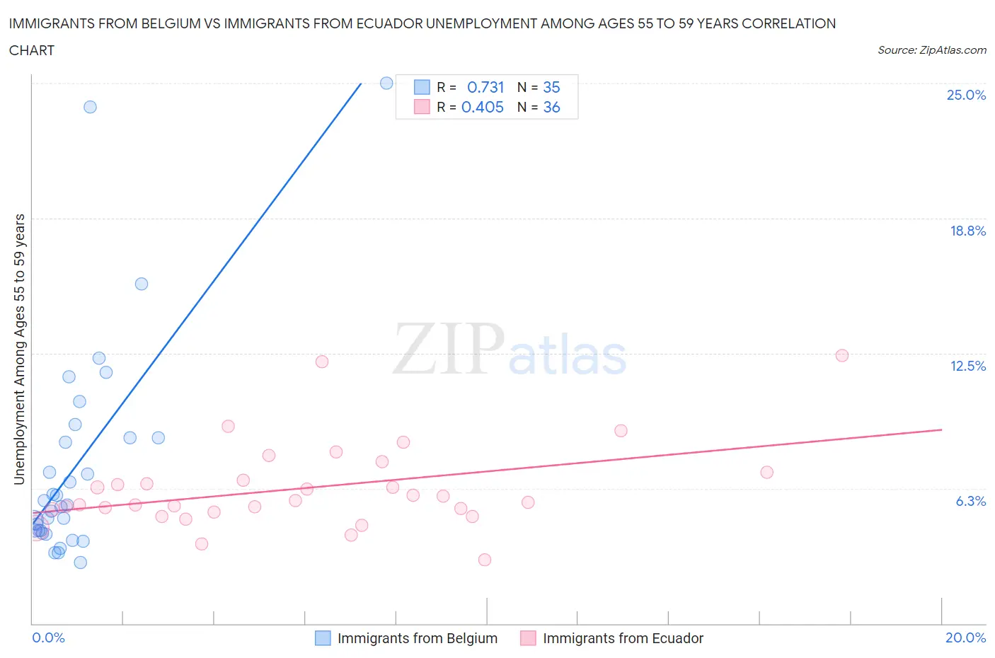 Immigrants from Belgium vs Immigrants from Ecuador Unemployment Among Ages 55 to 59 years