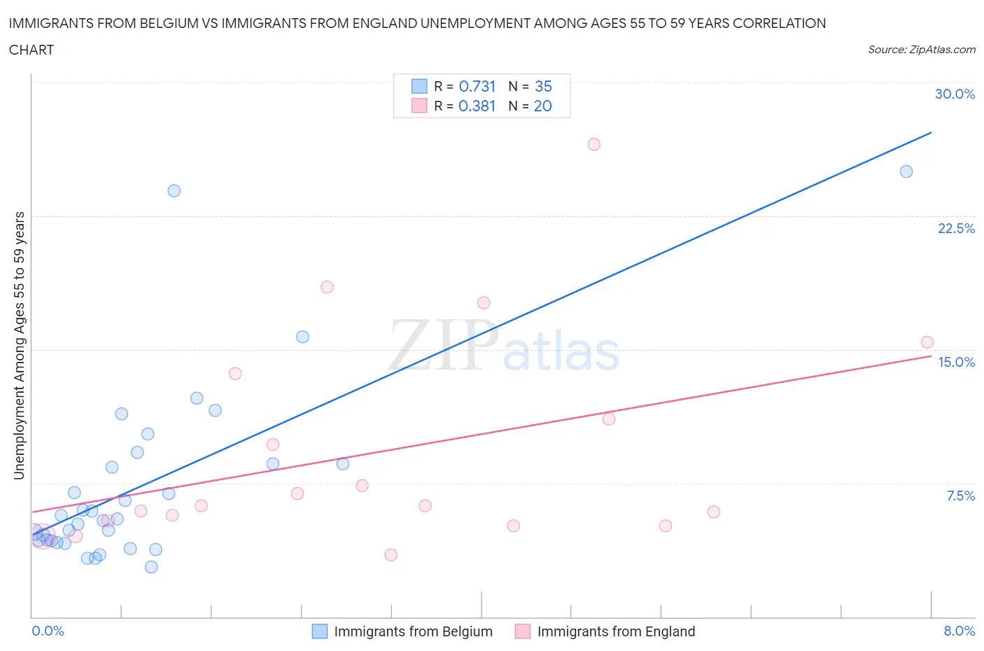 Immigrants from Belgium vs Immigrants from England Unemployment Among Ages 55 to 59 years