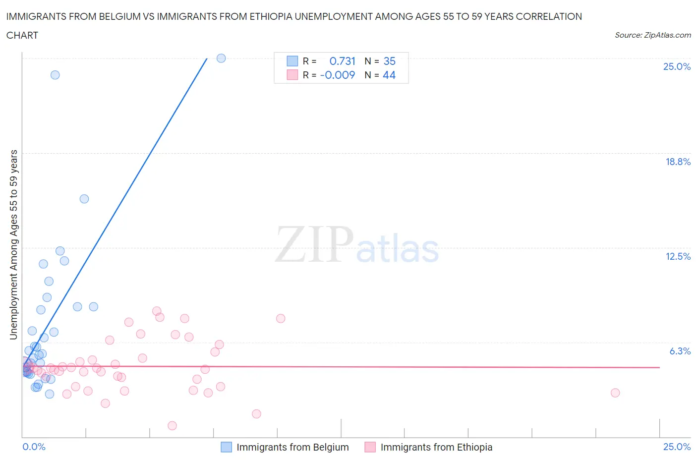 Immigrants from Belgium vs Immigrants from Ethiopia Unemployment Among Ages 55 to 59 years